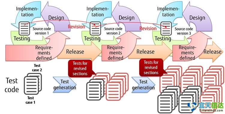 自動測試代技術，以限制敏捷軟件開發過度的測試工作