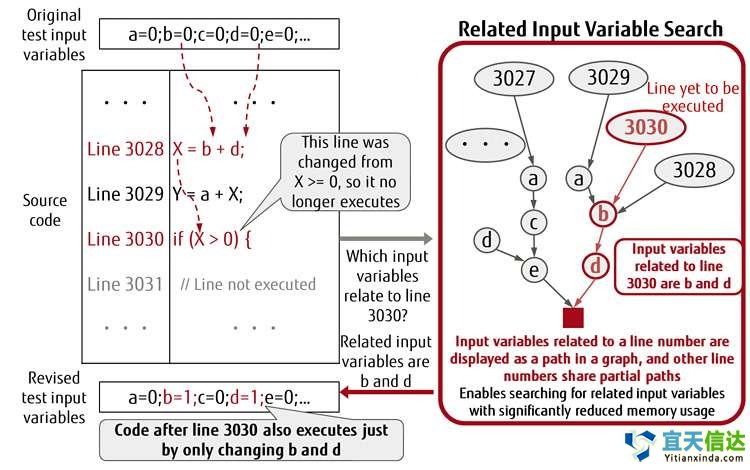 自動測試代技術，以限制敏捷軟件開發過度的測試工作