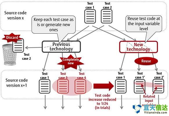 自動測試代技術，以限制敏捷軟件開發過度的測試工作